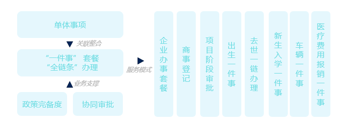 向用戶需求側導向轉變,由單體事項申報逐步整合為"一件事"套餐服務