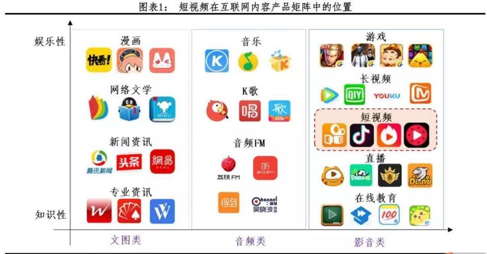 短視頻在互聯網產品矩陣中的位置(圖/相關研報)