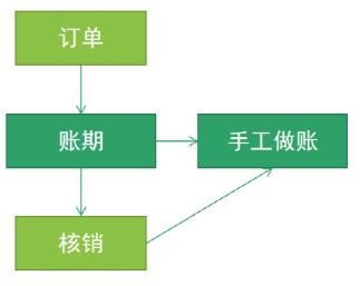 新手小白產(chǎn)品人數(shù)字化轉型必看 5分鐘搞定企業(yè)財務中心模塊的原理與設計實踐